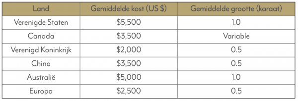 This table outlines the average prices of engagement rings based on the purchase country.  