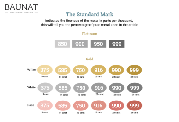 BAUNAT合金中纯金的份额